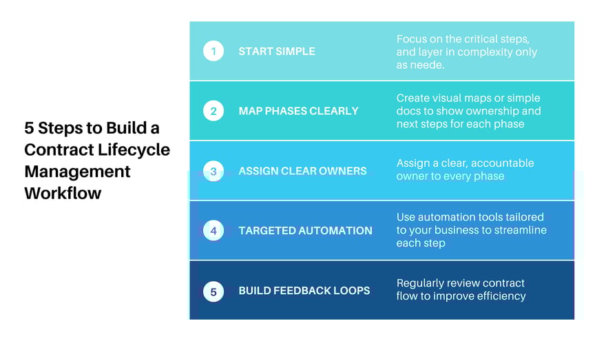 5 steps to build CLM