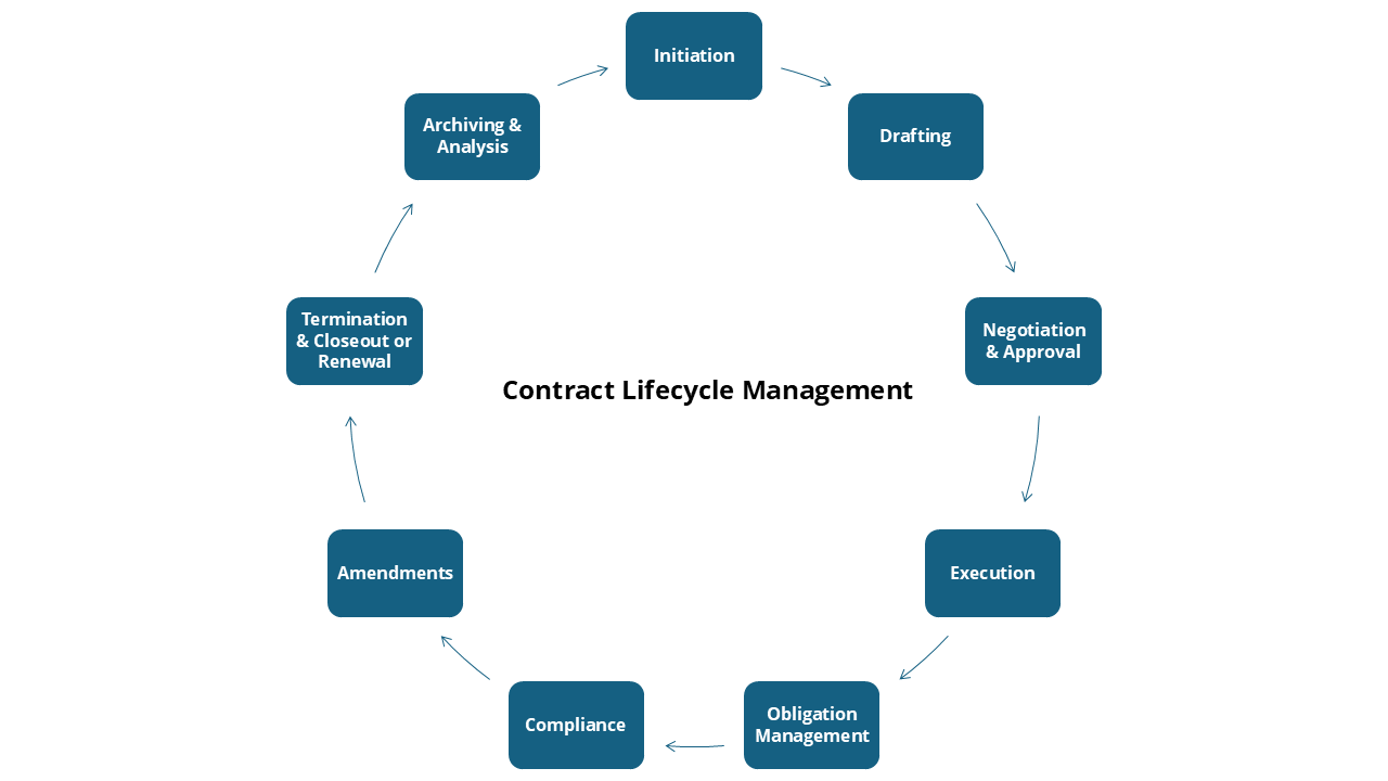 What Is Contract Lifecycle Management?のサムネイル