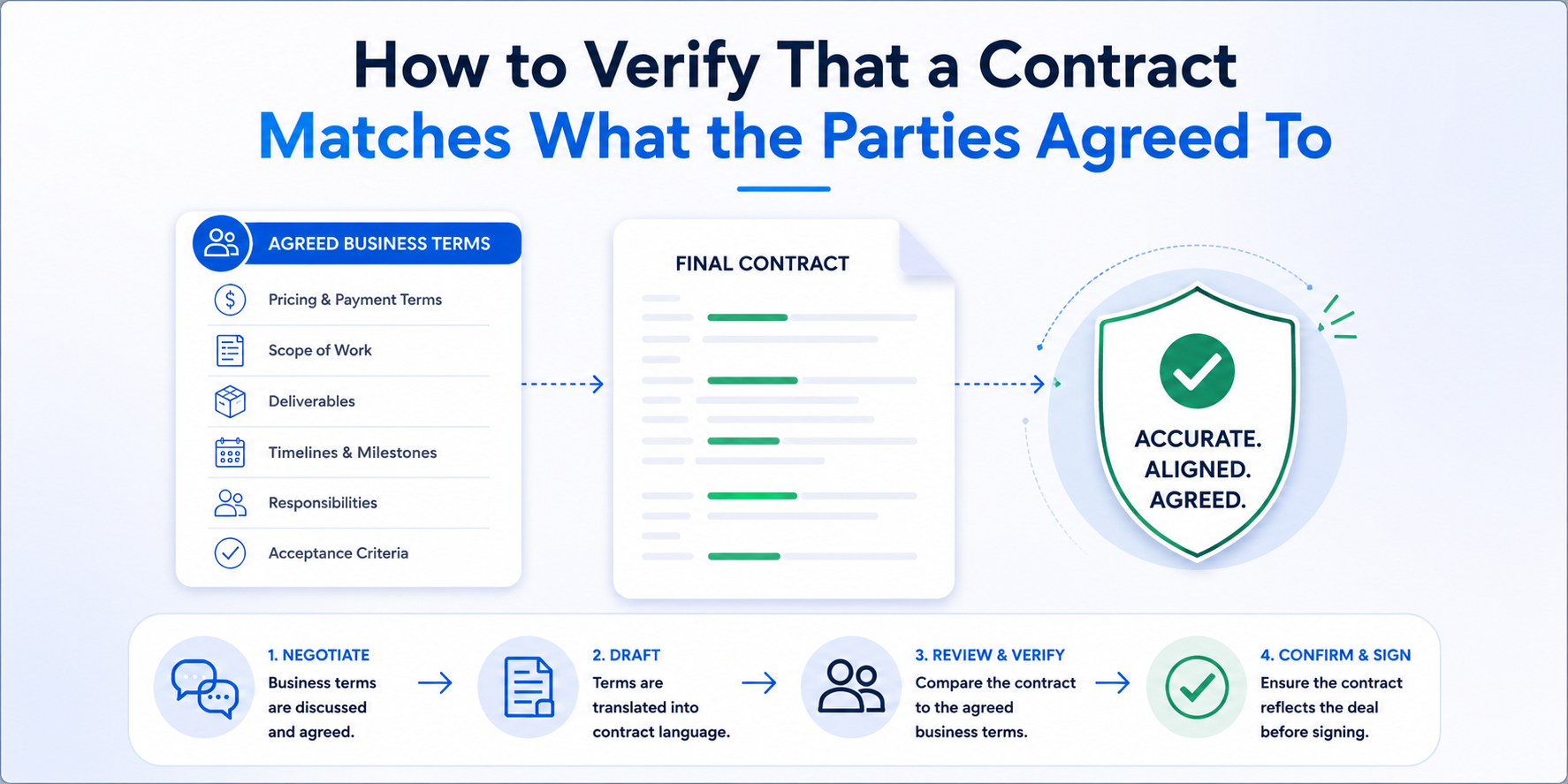 How to Verify That a Contract Matches What the Parties Agreed Toのサムネイル